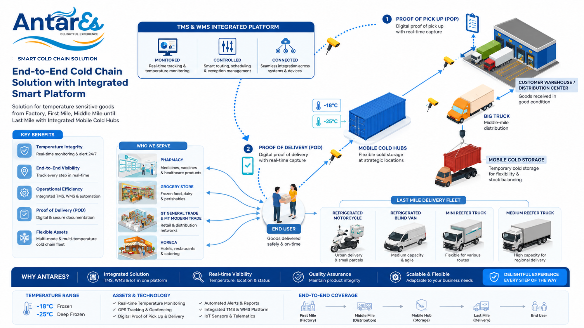 Smart Cold Chain Solution Revision