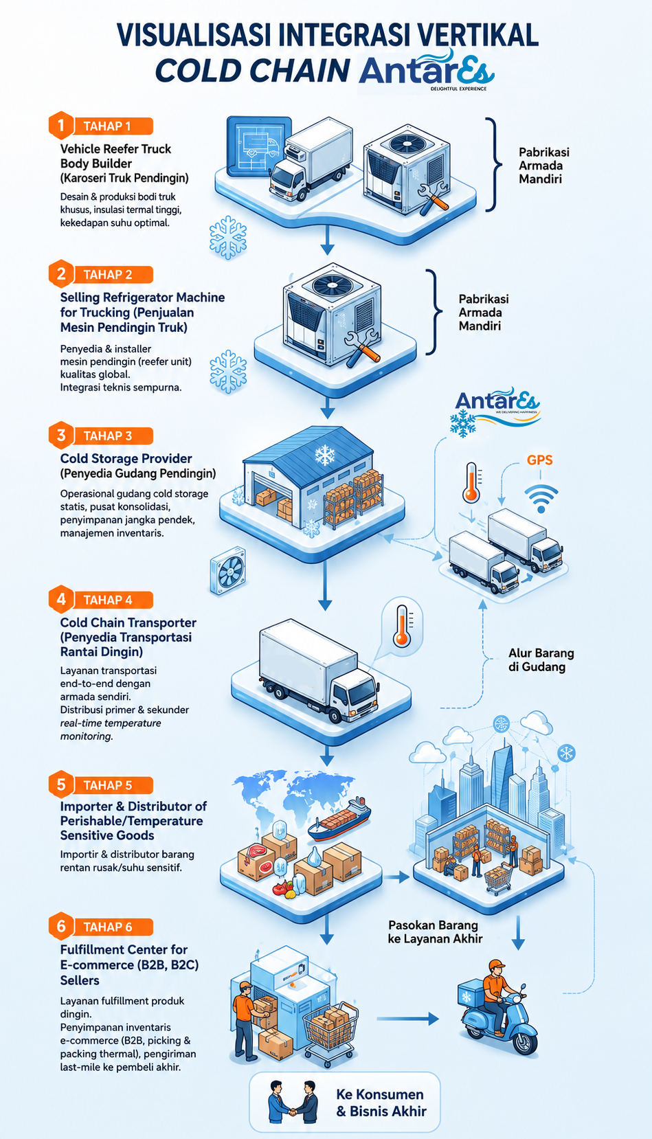 Armada AntarES sebagai prioritas investasi pengembangan cold chain