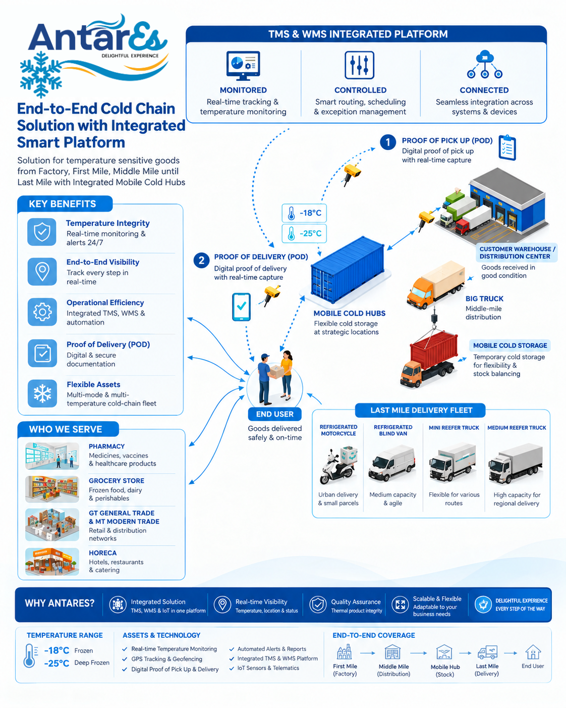Endtoend smart cold chain 4 5